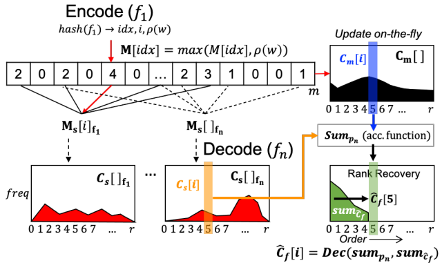 Probabilistic Sketch Algorithms
